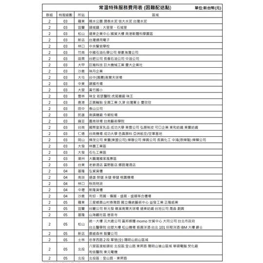 偏遠地區宅配費用補充 詳細如圖 起碼價須按表數量下單(只供補運費專用)【AA555】-細節圖3