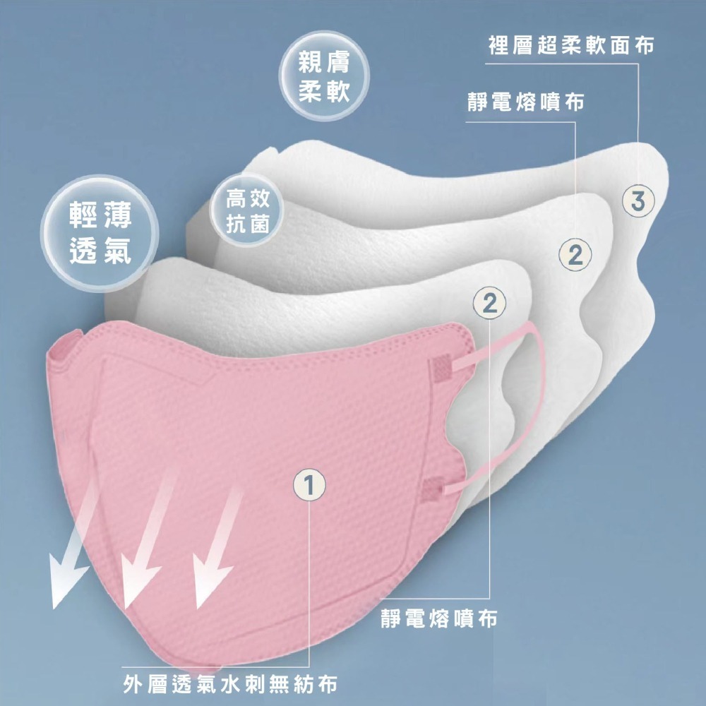 B803｜水刺布口罩 KF94魚型口罩 9D口罩 9D 蝶形口罩 兒童口罩 熔噴布 四層口罩 立體口罩 立體口罩-細節圖6