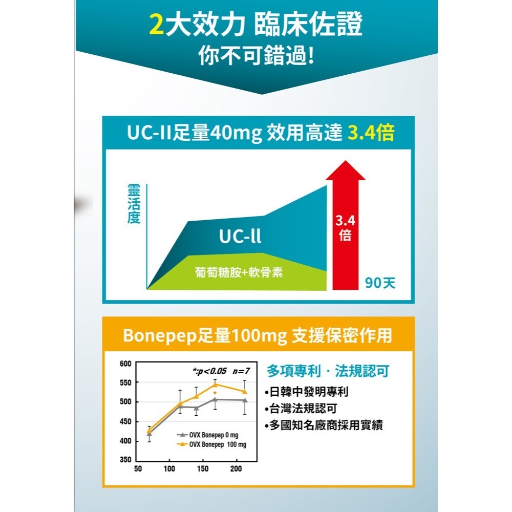 中化 固營 UC-II 非變性第二型膠原蛋白 [共感藥局]-細節圖2