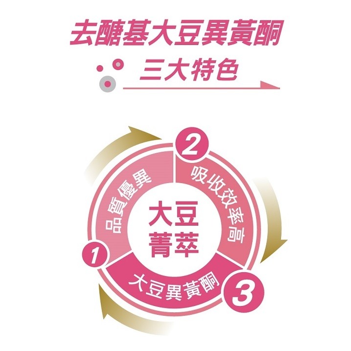 《醫之方》大豆菁萃複方膜衣錠 60錠-細節圖5