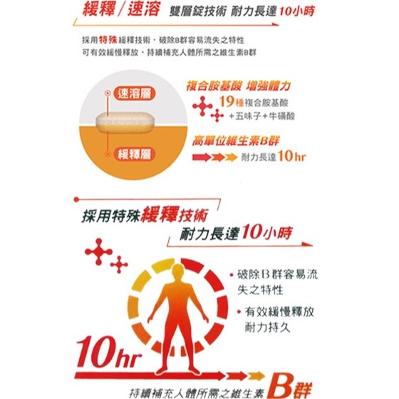 《醫之方》緩釋B群雙層錠 60錠-細節圖4