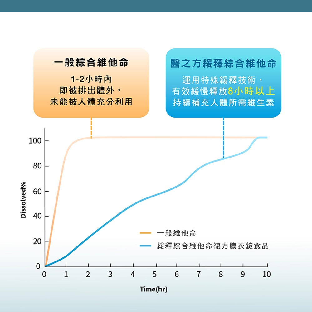 《醫之方》緩釋綜合維他命複方膜衣錠(60錠/盒)-細節圖7