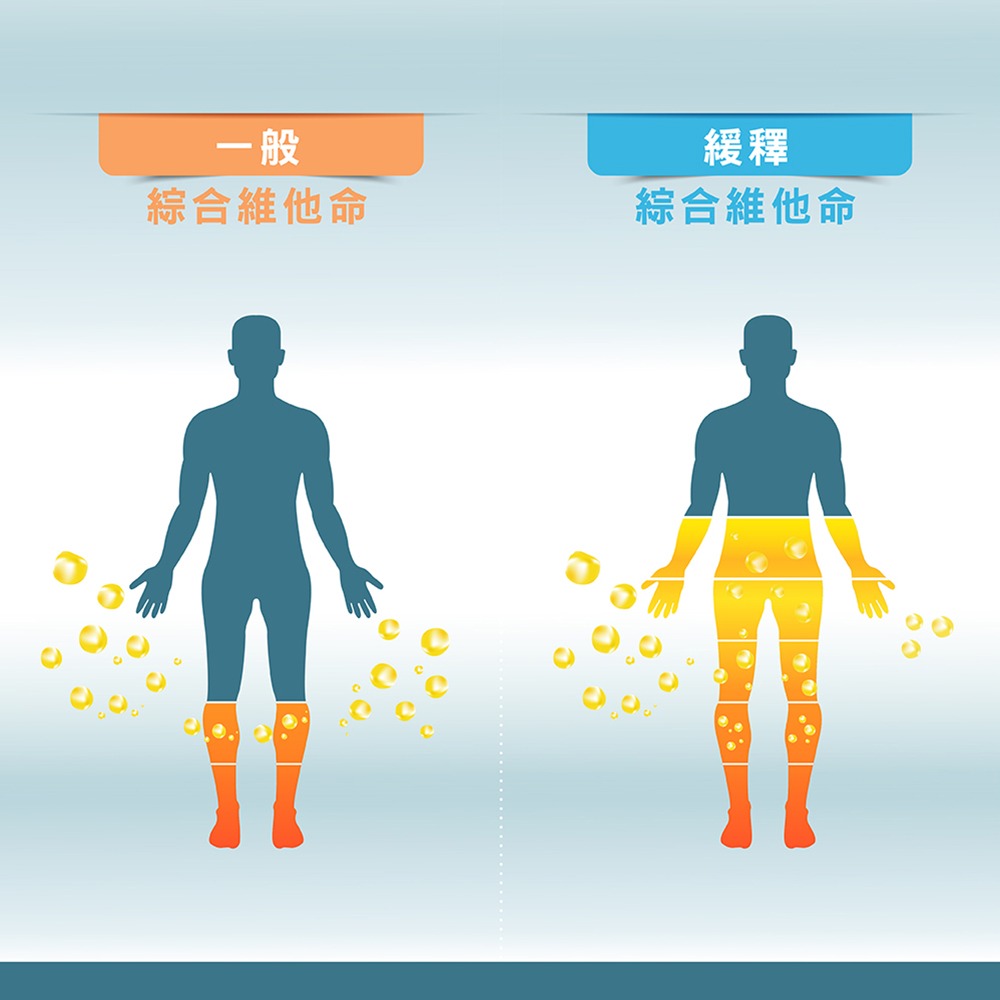 《醫之方》緩釋綜合維他命複方膜衣錠(60錠/盒)-細節圖8