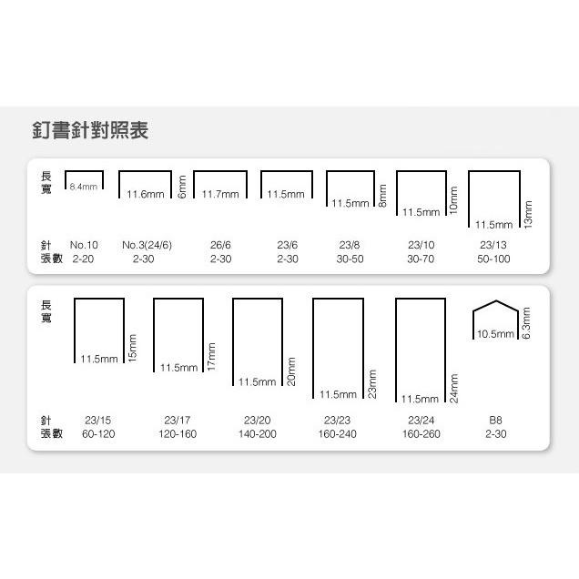 【King PLAZA】PLUS 普樂士 20入 釘書針 10號 訂書針 30-111 SS-010 量販裝-細節圖3