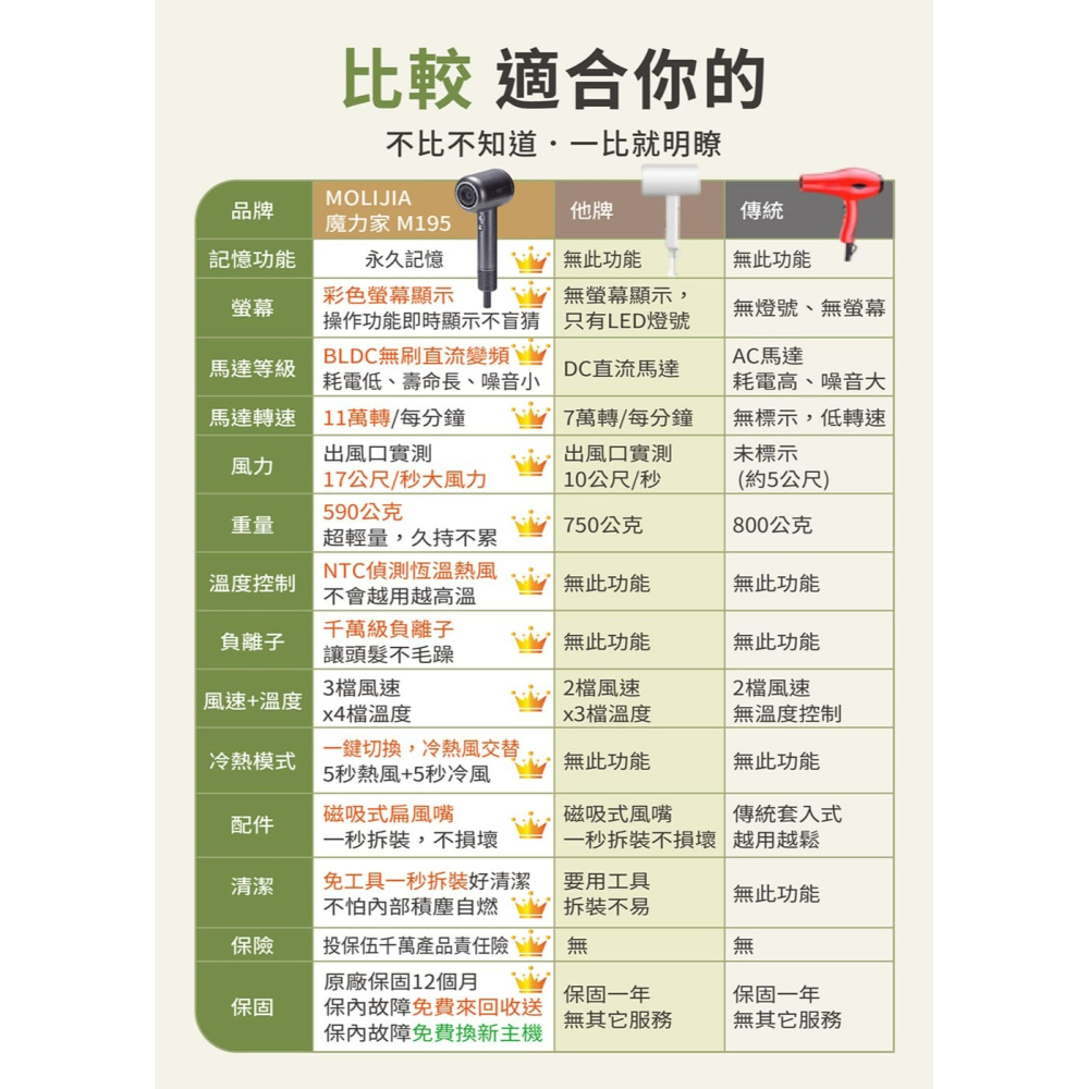 BY010095 (2024年強勢上市) 魔力家 M195 負離子恆溫高速吹風機【MOLIJIA 】-細節圖11