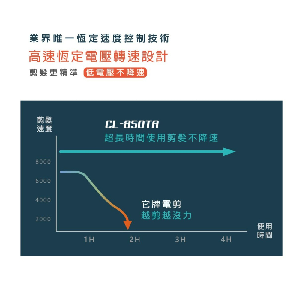 (2025新款送隨身小風扇)CL-850TA 雅娜蒂USB充電式專業電剪 / 理髮器 / 剪髮器-細節圖3