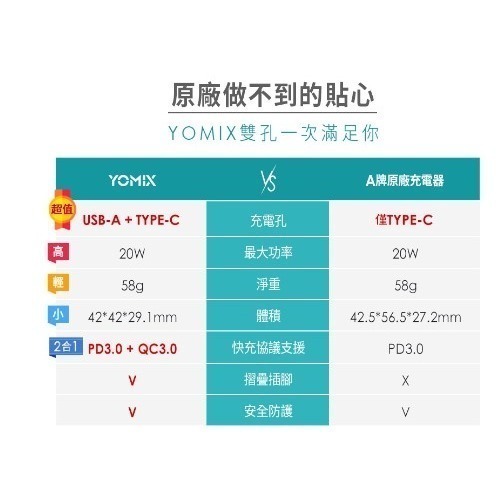 【YOMIX 優迷】USB-C PD 雙孔急速快充20W可摺疊充電器-細節圖6
