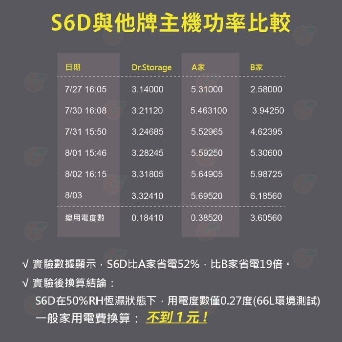 Dr.Storage S6D 防潮箱 主機 公司貨 除濕 除溼 顯示一體式省電主機 三段濕度控制 台灣製造-細節圖5