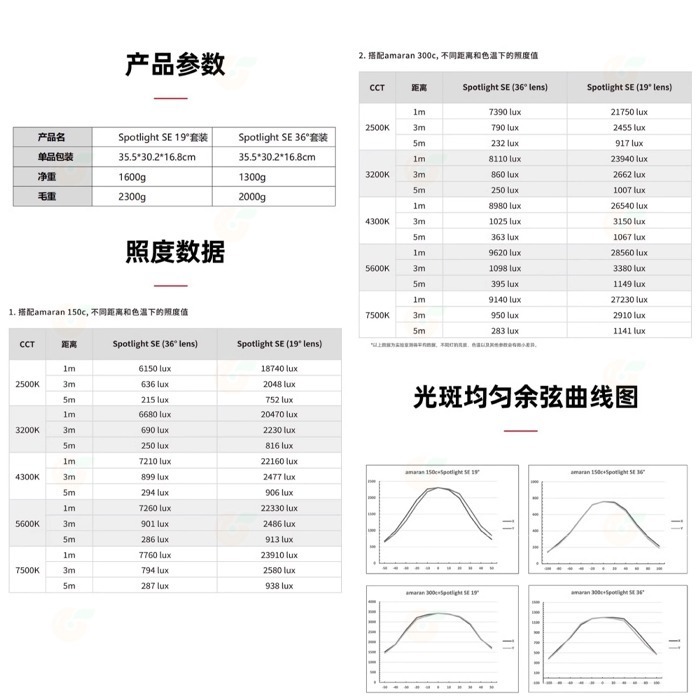 愛圖仕 Aputure amaran Spotlight SE 19度 36度 Lens 聚光筒套組 聚光燈 投影片-細節圖7