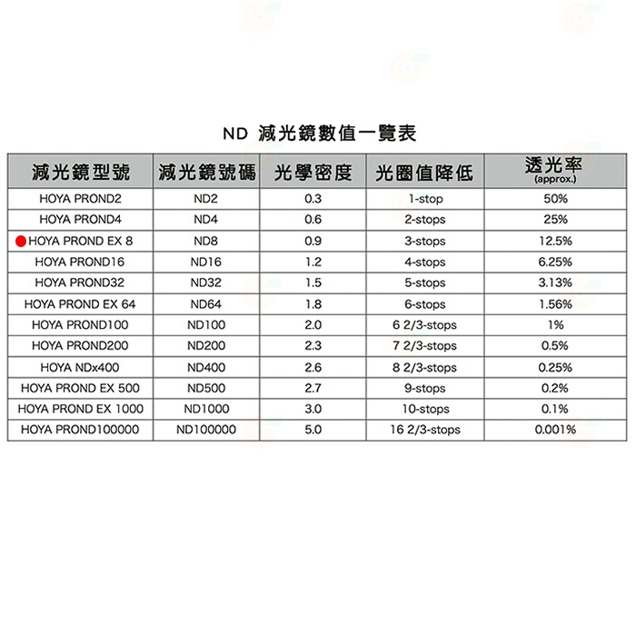 日本 HOYA PROND EX8 ND8 49mm 52mm 55mm 0.9 ND減光鏡 減三格 公司貨-細節圖8