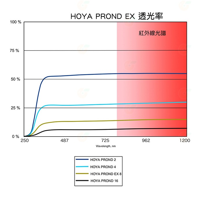 日本 HOYA PROND EX8 ND8 58mm 62mm 67mm 0.9 ND減光鏡 減三格 公司貨-細節圖5