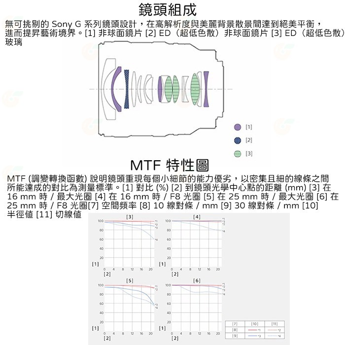 送註冊禮 SONY SEL1625G FE 16-25mm F2.8 G 大光圈廣角變焦鏡頭 公司貨 全片幅 16-25-細節圖8
