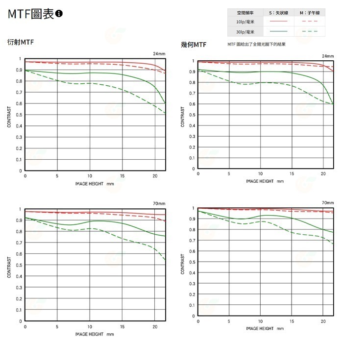 SIGMA 24-70mm F2.8 DG DN II 2代 大光圈標準鏡頭 24-70 恆伸公司貨 SONY L卡口用-細節圖7