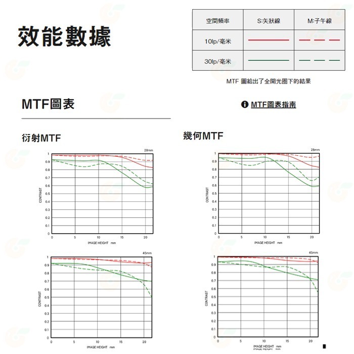 SIGMA 28-45mm F1.8 DG DN ART 大光圈標準鏡頭 恆伸公司貨 28-45 SONY L卡口 用-細節圖8