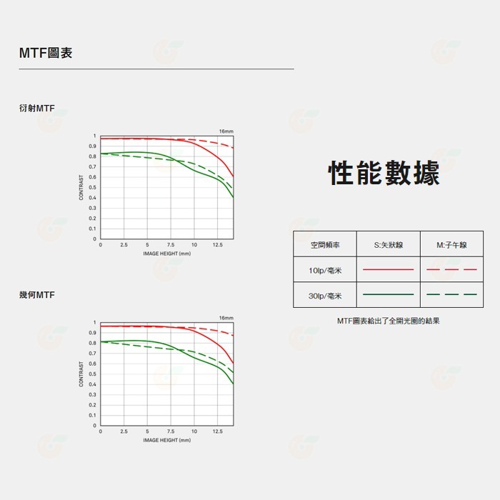 SIGMA 16mm f1.4 DC DN 超廣角定焦鏡頭 恆伸公司貨 適用 Canon Nikon SONY 富士-細節圖8