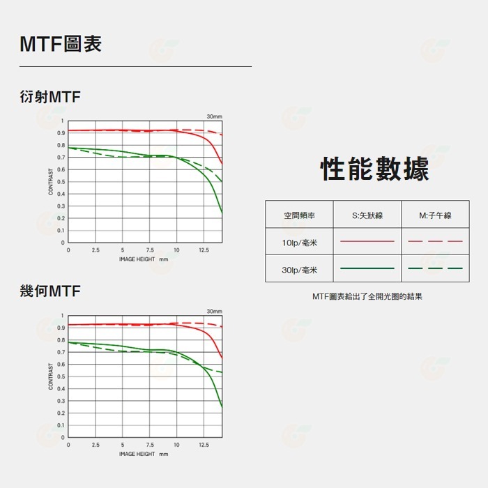 SIGMA 30mm F1.4 DC DN 定焦大光圈鏡頭 恆伸公司貨 適用 Canon Nikon SONY 富士-細節圖8