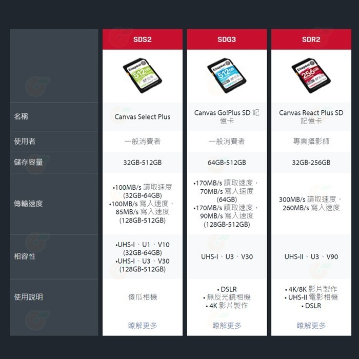 金士頓 Kingston SDR2 32GB SDHC UHS-II 300MB/s 高速記憶卡 V90 8K 32G-細節圖7