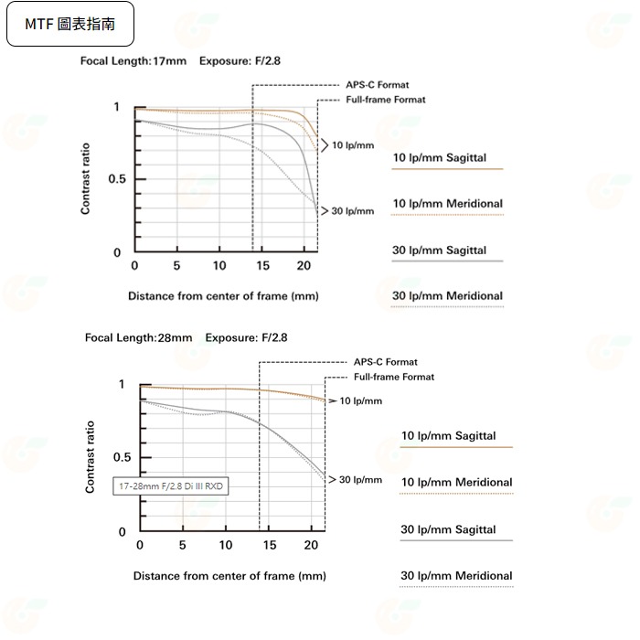 騰龍 TAMRON A046 17-28mm F/2.8 Di III RXD 公司貨 17-28 SONY E 用-細節圖8