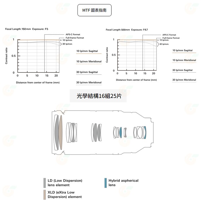TAMRON A057 150-500mm F5-6.7 DiIII VXD 公司貨 SONY NIKON 富士 用-細節圖8
