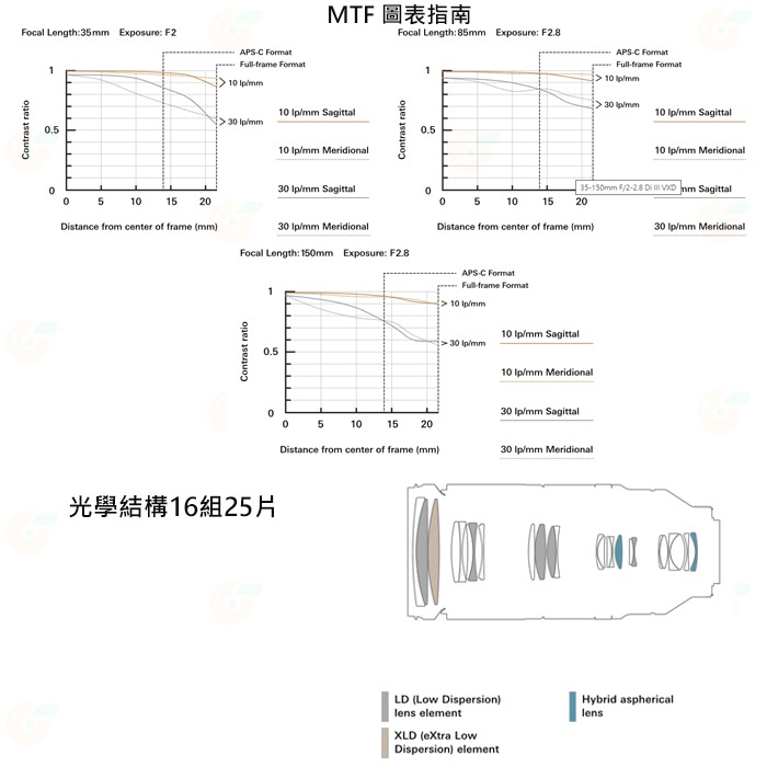 TAMRON A058 35-150mm F2-2.8 DiIII VXD 公司貨 35-150 SONY NIKON用-細節圖8