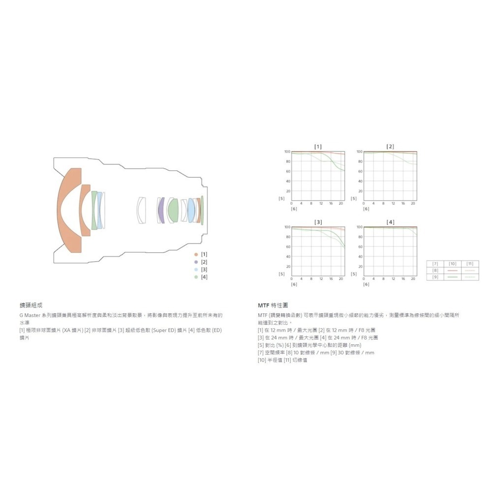 SONY SEL1224GM FE 12-24 mm F2.8 GM 全片幅超廣角變焦鏡頭 12-24 公司貨-細節圖6