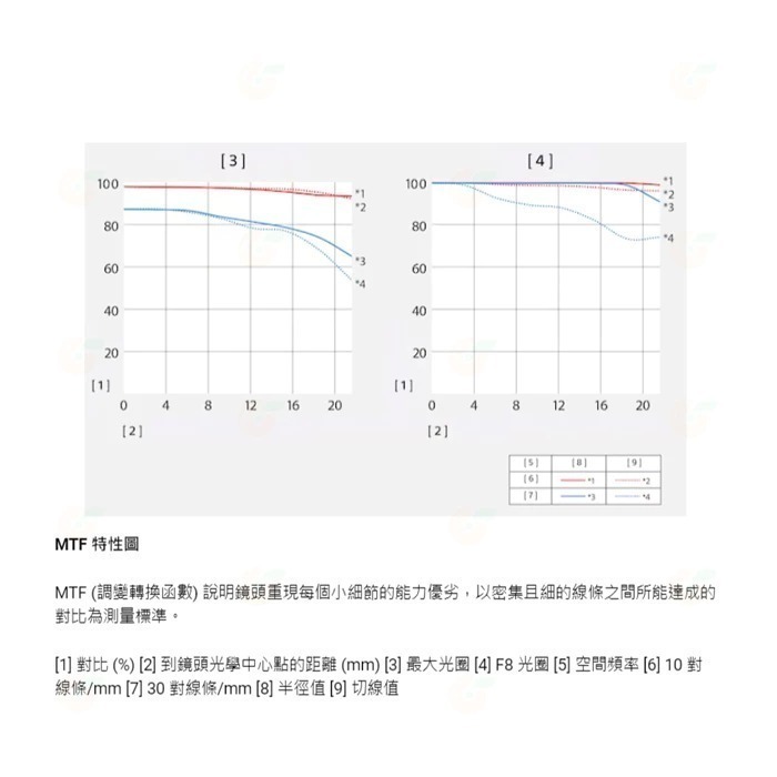 送註冊禮 SONY SEL50F14GM FE 50mm F1.4 GM 全片福標準定焦大光圈鏡頭 全幅鏡台灣索尼公司貨-細節圖5