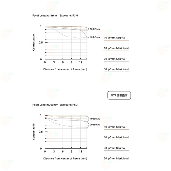 TAMRON B061 18-300mm F3.5-6.3 Di III AVC 公司貨 SONY 富士用 18-300-細節圖6