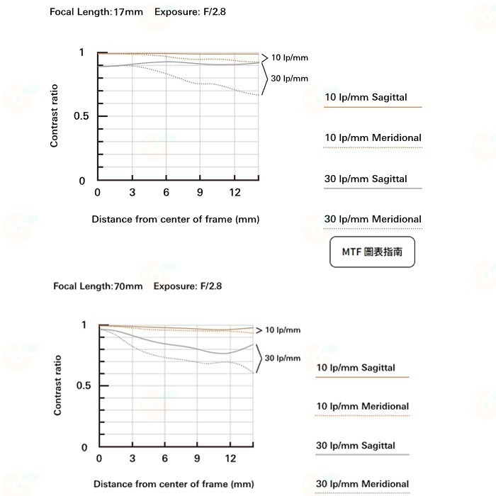 TAMRON B070 17-70mm F2.8 Di III-A VC RXD 公司貨 17-70 SONY 富士用-細節圖6