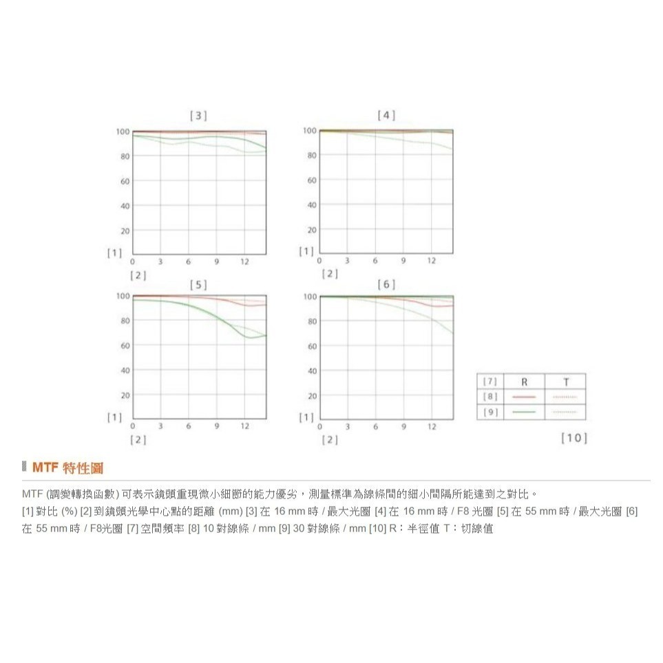 送註冊禮 SONY SEL1655G E 16-55mm F2.8 G APS-C E 接環標準鏡頭 公司貨-細節圖5