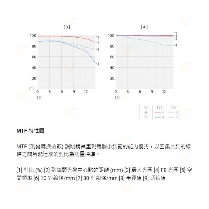 SONY SEL15F14G E 15mm F1.4 G 大光圈廣角定焦鏡頭 公司貨 E接環-細節圖6