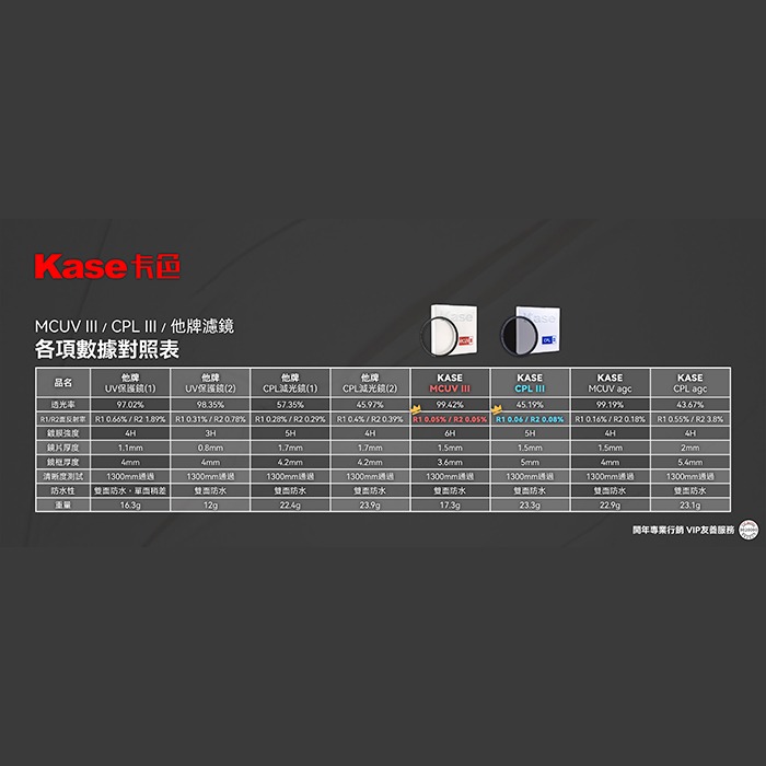 卡色 Kase MCUV UV CPL III 保護鏡 偏光鏡 三代 58mm 62mm 67mm 高透光 鍍膜濾鏡-細節圖8