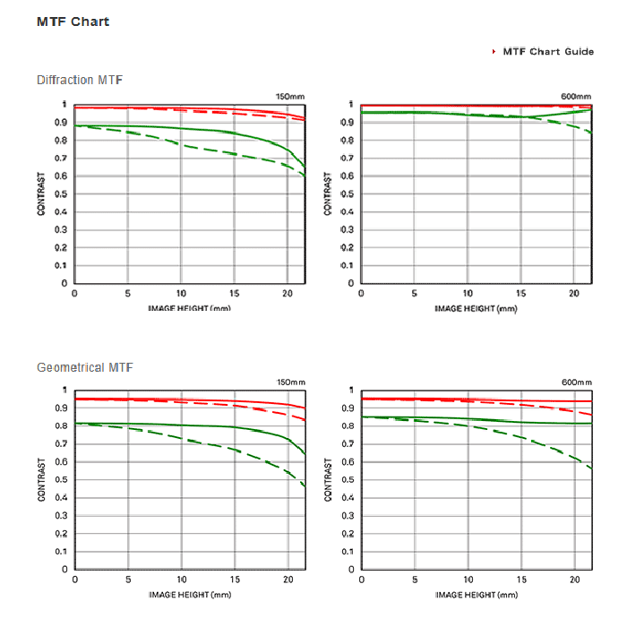 SIGMA 150-600mm F5-6.3 DG DN OS 望遠鏡頭 恆伸公司貨 150-600 適用 SONY-細節圖9