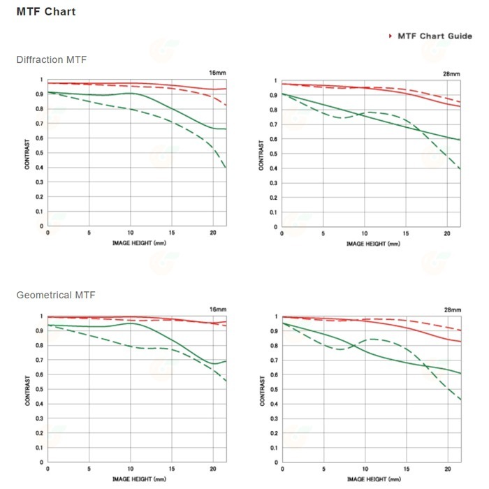 SIGMA 16-28mm f2.8 DG DN 超廣角鏡頭 恆伸公司貨 16-28 適用 SONY E-細節圖8