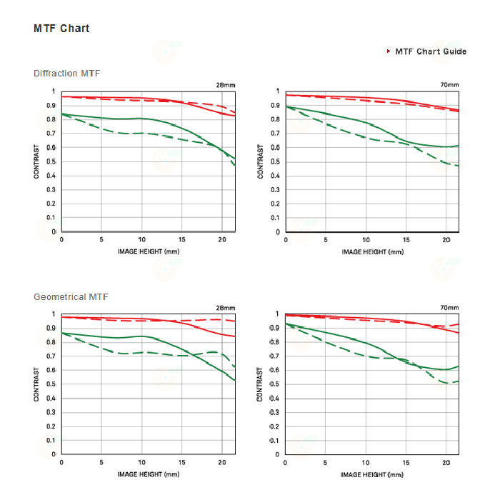 SIGMA 28-70mm F2.8 DG DN 標準鏡頭 恆伸公司貨 28-70 適用 Sony E-細節圖6