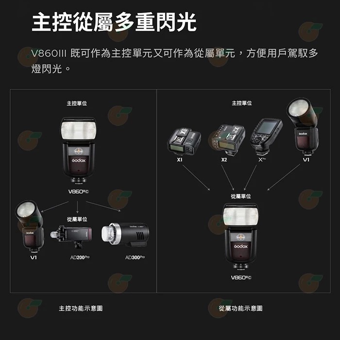 神牛 Godox V860III Kit + X2T 發射器 鋰電閃光燈套組 公司貨 2.4G無線系統 TTL V860-細節圖5