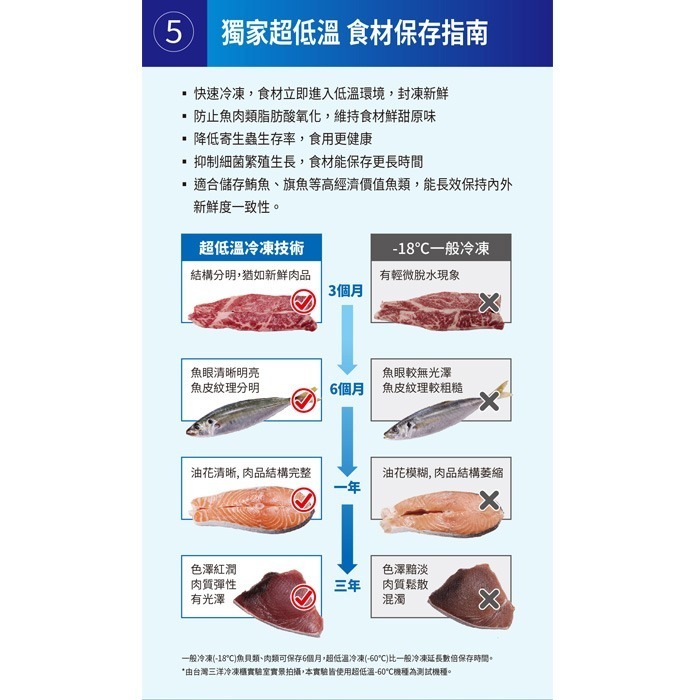 含定位+舊機回收 台灣三洋 SANLUX TFS-170DD 上掀式冷凍櫃 170L -70℃超低溫 急速冷凍-細節圖6