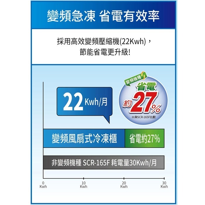 含拆箱定位+舊機回收 台灣三洋 SANLUX SCR-V168F 直立無霜冷凍櫃 165L 變頻 采晶強化玻璃-細節圖3