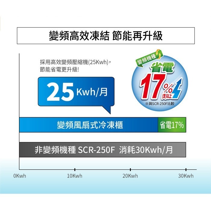 含定位+舊機回收 台灣三洋 SANLUX SCR-V240F 直立無霜冷凍櫃 240L 變頻 急速冷凍 循環脫臭-細節圖3