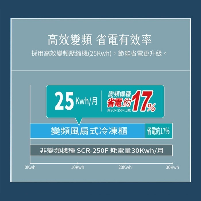 含定位+舊機回收 台灣三洋 SANLUX SCR-V248GF 直立無霜冷凍櫃 240L 變頻 速冷 采晶玻璃門-細節圖4