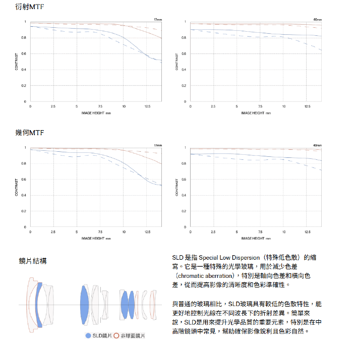 預購 SIGMA 17-40mm F1.8 DC Art 17-40 恆伸公司貨 適用 富士 SONY Canon L-細節圖5
