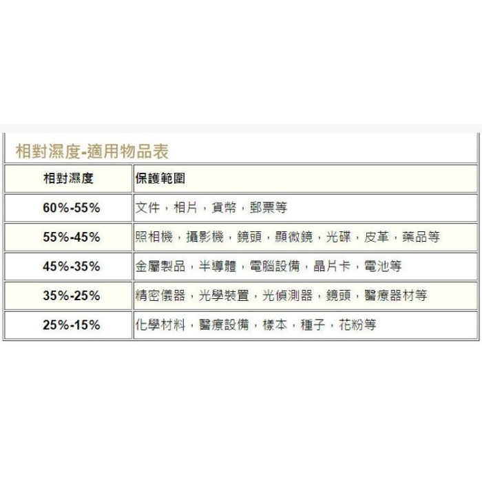 @3C 柑仔店@ 新武士 SAMURAI GP5-36L 電子 防潮箱 LCD 36公升 節電 5年保固 劉氏公司貨-細節圖4