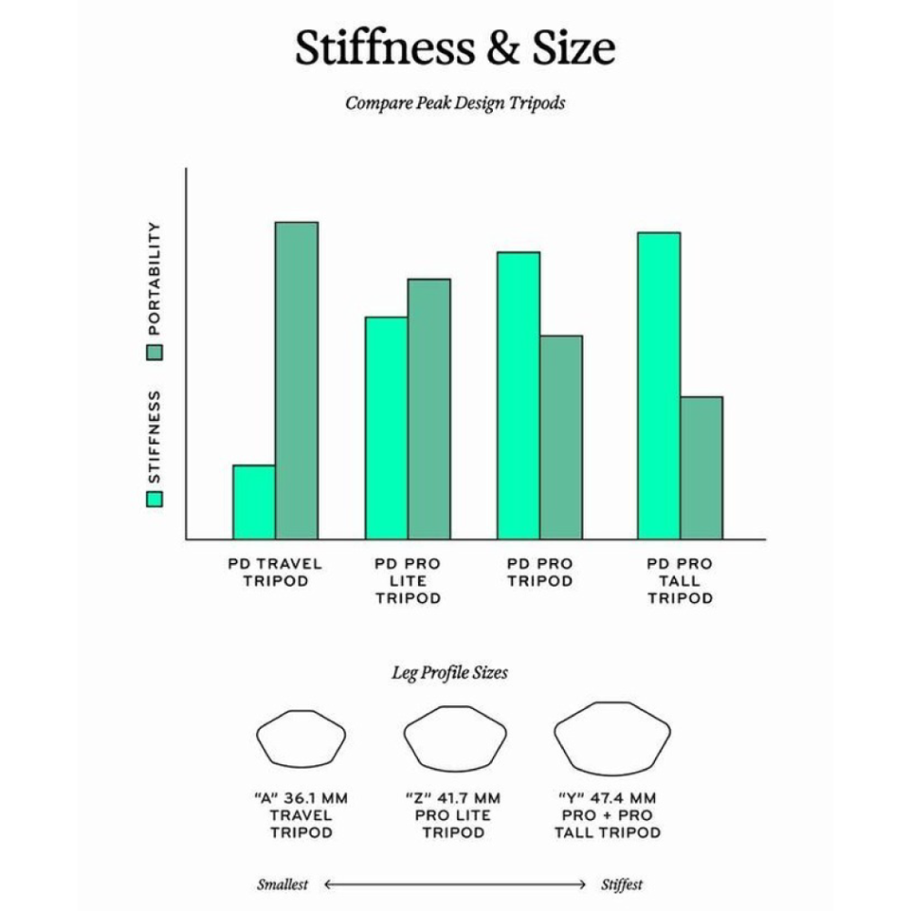 預購 Peak Design Pro Tall 腳架 三腳架 197cm 球型雲台 橫豎拍 中軸倒置 碳纖維 公司貨-細節圖8