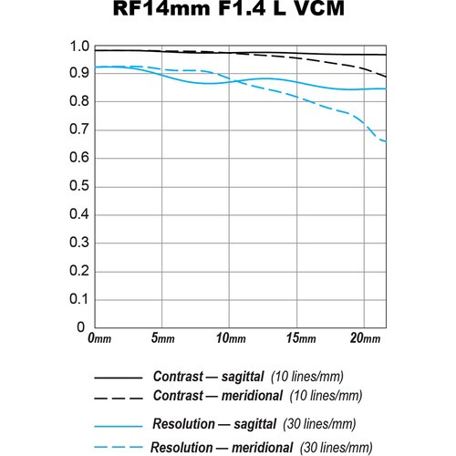 Canon RF 14mm f1.4 L VCM 大光圈 廣角鏡頭 定焦鏡 全片幅 台灣佳能公司貨-細節圖3