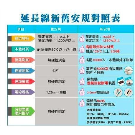 台灣製 延長線《 6呎 ~ 21呎》1開3插 節能延長線  2孔 延長線 安全延長線 插座 台灣現貨-細節圖4