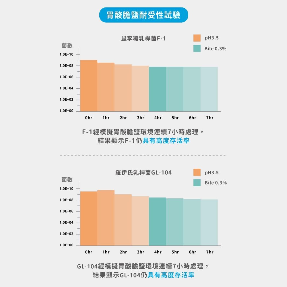 【藥師健生活】兒童益生菌 30包/盒 台灣製 順暢益生菌 機能益生菌 調整體質 過敏-細節圖7