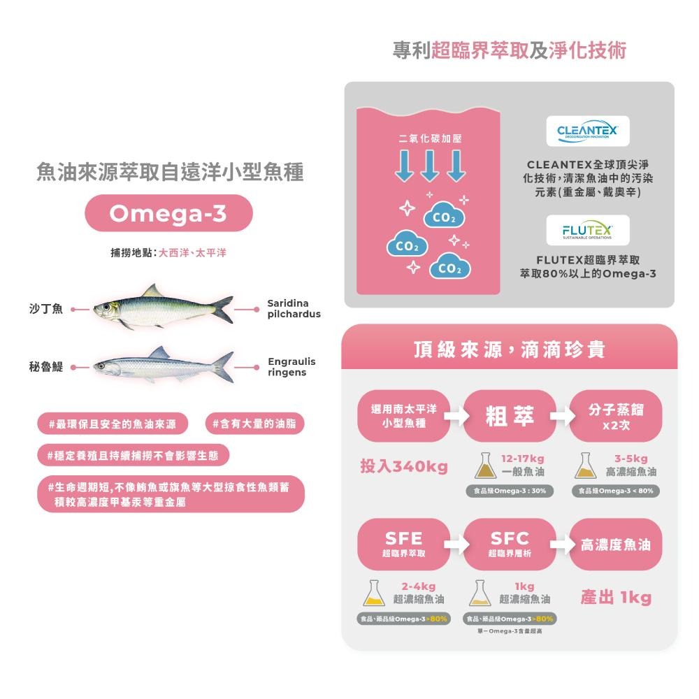 【藥師健生活】DHA70高純度魚油 90顆/盒 台灣製 高濃度魚油 好吸收-細節圖7