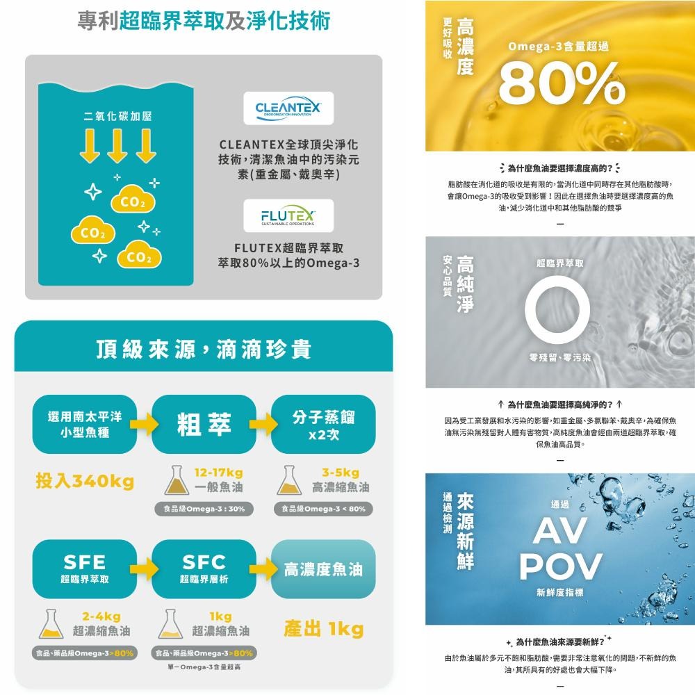 【藥師健生活】4832高純度魚油 (48%EPA+32%DHA) 90顆/盒 台灣製 高濃度魚油 好吸收-細節圖7