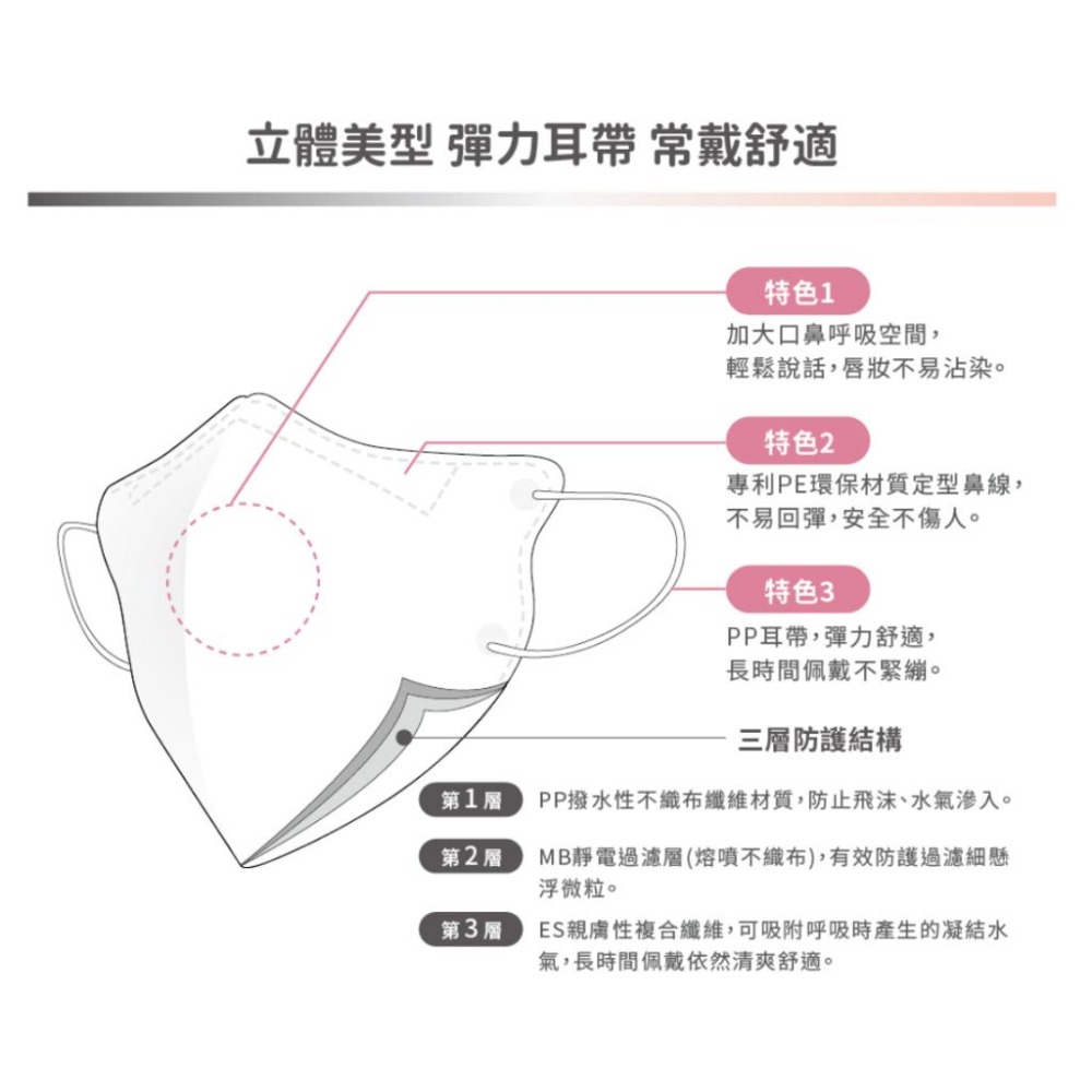 《宇霖生醫》匠心 醫用級 3D口罩 成人3D立體醫療口罩 30入 M/L 裸玫橘 百搭黑 經典白 台灣康匠-細節圖3