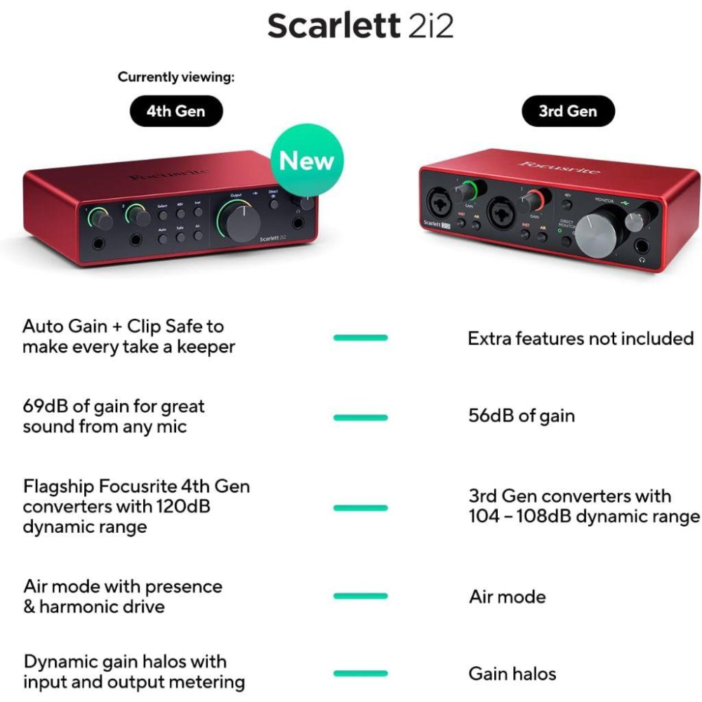 第四代 Focusrite Scarlett 2i2 ( 4th Gen ) USB 錄音介面 錄音盒-細節圖4