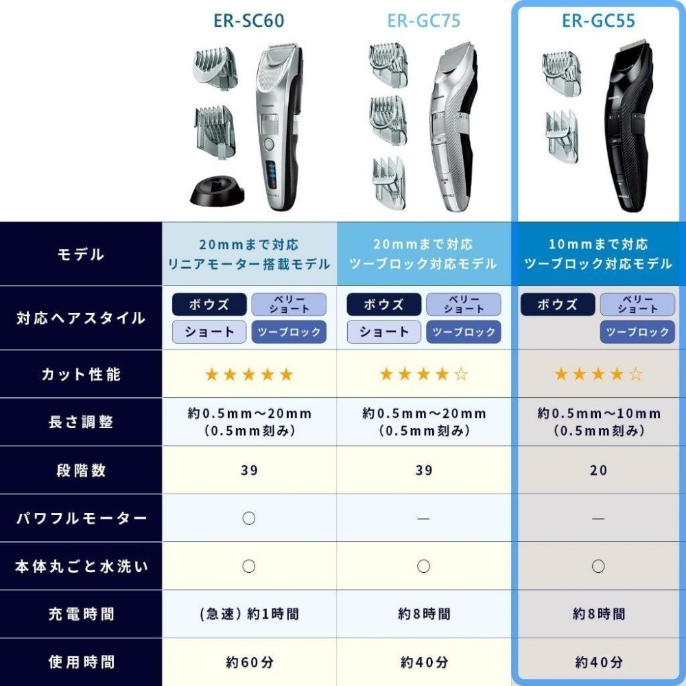 Panasonic 國際牌 ER-GC55 充插兩用 電動理髮器 水洗 電剃刀 剪髮器 ER-GC55-K 修剪 理髮-細節圖10
